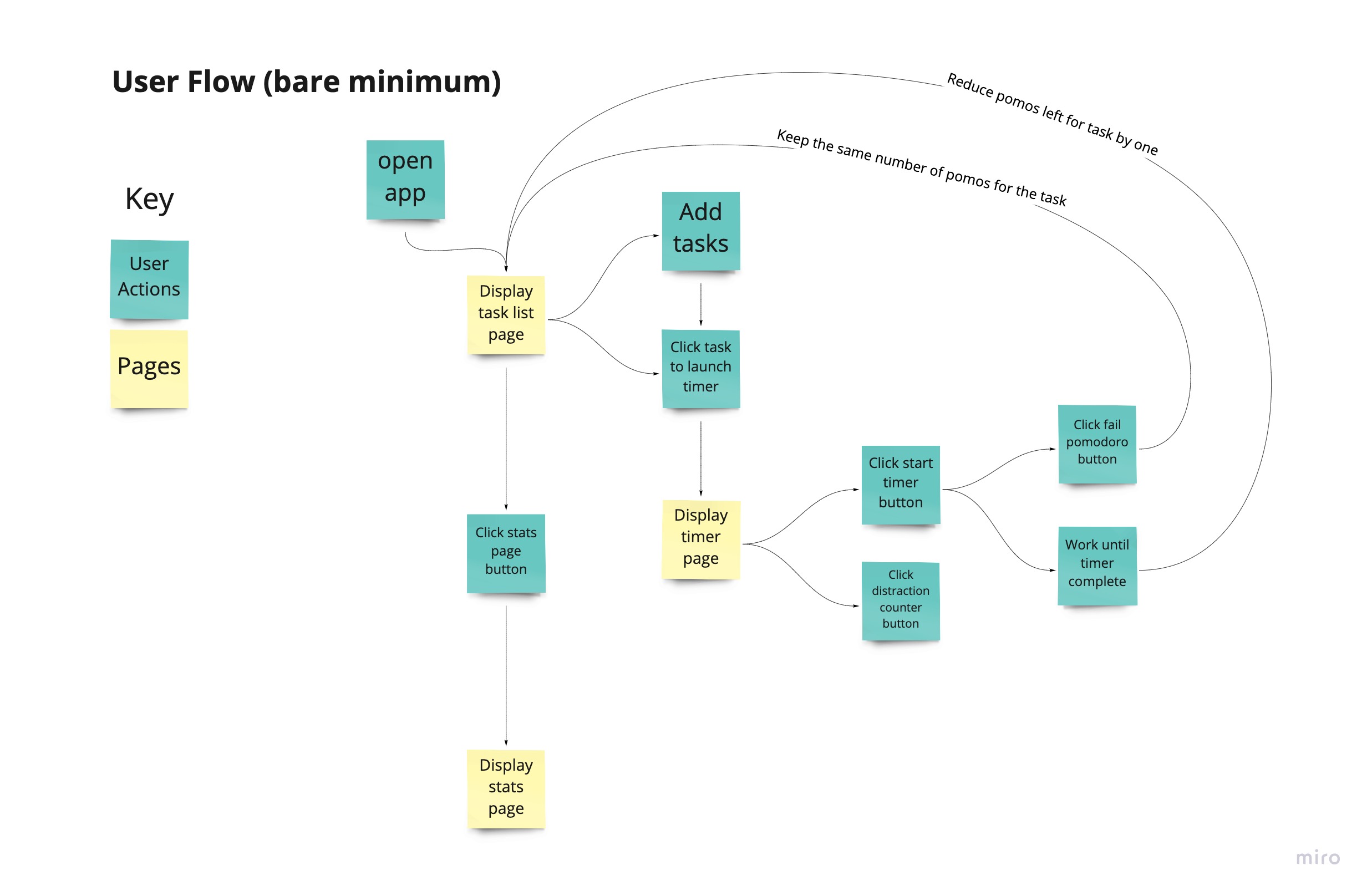 User Flow